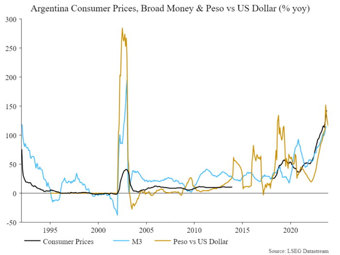 Argentina Consumer Prices, Broad Money & Peso vs. US Dollar (% yoy).