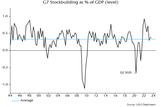 Chart 4 showing G7 Stockbuilding as % of GDP (level)