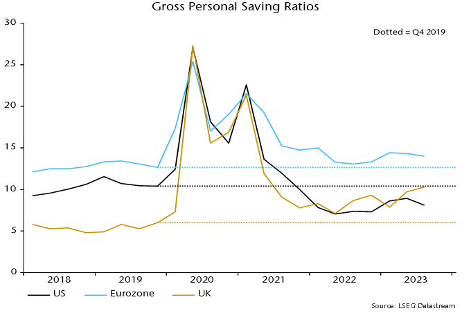 Chart 3 showing Gross Personal Saving Ratios Dotted = Q4 2019