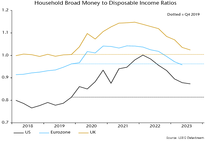 Chart 4 showing Household Broad Money to Disposable Income Ratios Dotted = Q4 2019