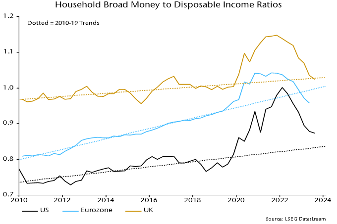 Chart 5 showing Household Broad Money to Disposable Income Ratios Dotted = 2010-19 Trends