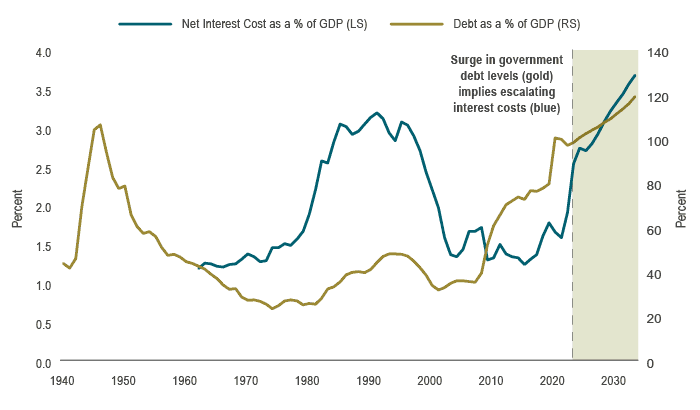 Line graph showing high US government net interest costs and government debt as percentages of GDP, which are both expected to climb higher over the next 10 years, challenging the feasibility of higher policy rates amid growing debt.