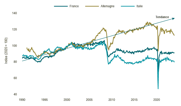 Graphique linéaire illustrant la tendance à la hausse de la production industrielle en Allemagne, en Italie et en France dans les années 1990. La croissance de la production industrielle a stagné en Italie et en France en 2010, et a récemment été inférieure à la tendance en Allemagne.