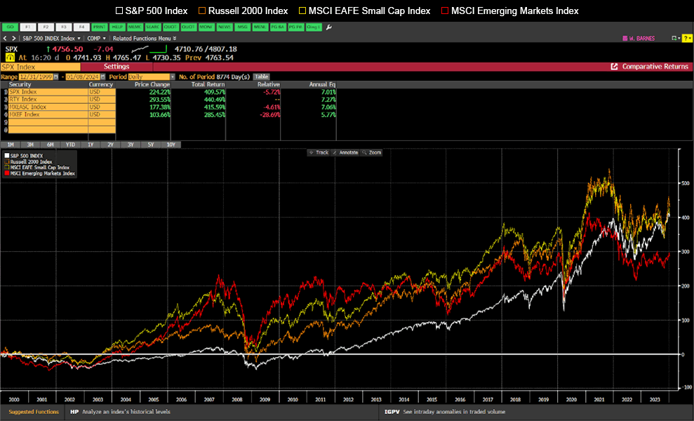 Line graph comparing the performance of the S&P 500 Index, Russell 2000 Index, MSCI World Index and MSCI Emerging Markets Index between 2000 and 2023.