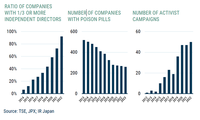 Bar graphs showing growth of Japan-based companies with a third or more independent directors from 2014 to 2022 and in the number of activist campaigns between 2012 and 2022, as well as the decline in the number of companies with poison pills between 2013 and 2023.
