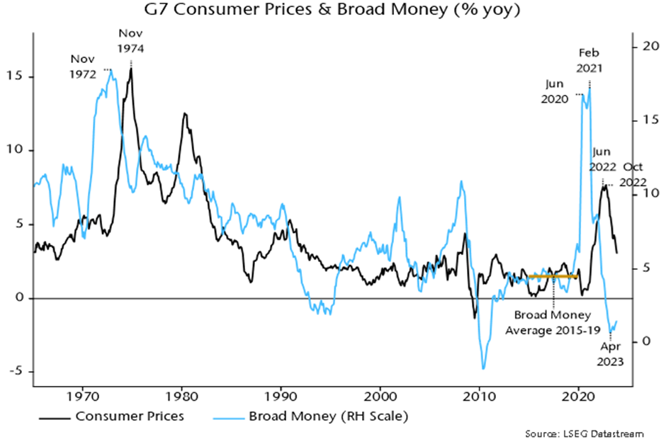 Chart 1 showing G7 Comsumer Prices and Broad Money.