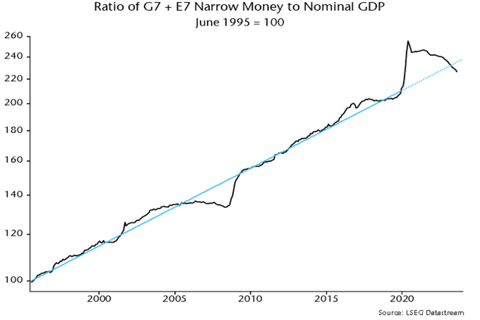 Chart 2 showing ratio of G7 and E7 Narrow Money to Nomial GDP.