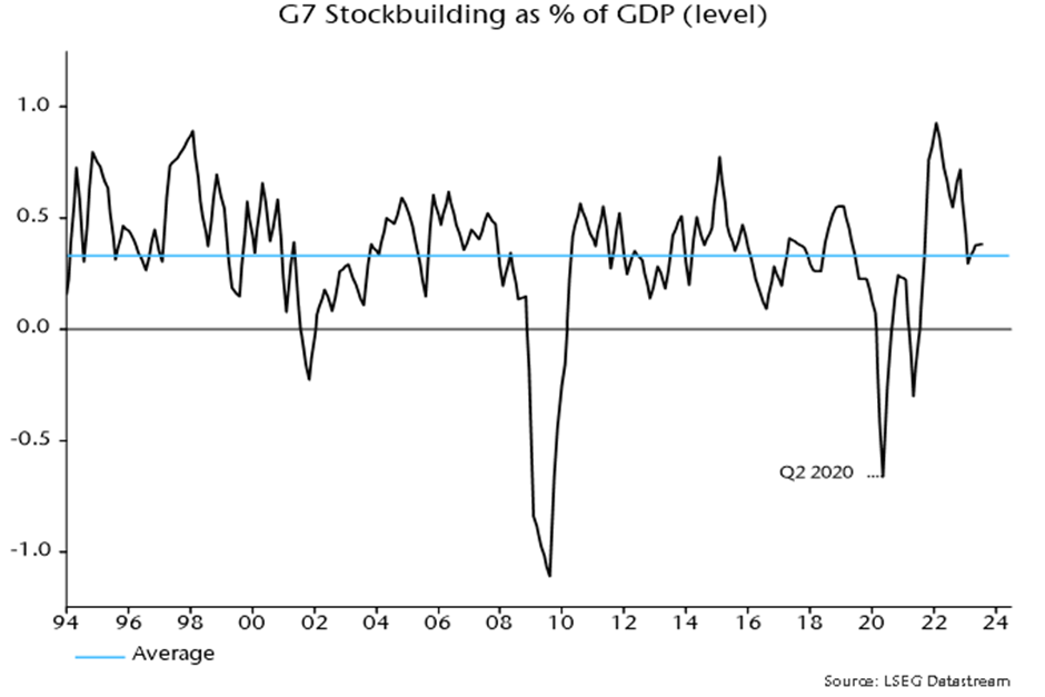 Chart 4 showing G7 stockbuilding as a percent of GDP