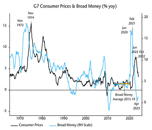 Line graph comparing the path of consumer prices to broad money growth from the 1960s to 2023.