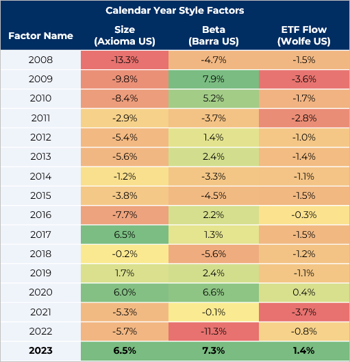 Heatmap of calendar year style factor retruns from 2008 to 2023
