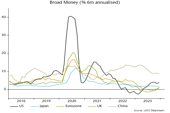 Chart 1 showing Broad Money (% 6m annualised)