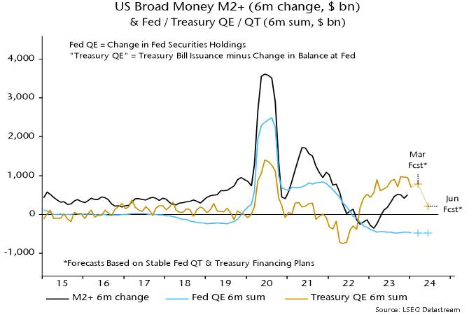 Chart 1 showing US Broad Money M2+ (6m change, $ bn) & Fed / Treasury QE / QT (6m sum, $ bn) Fed QE = Change in Fed Securities Holdings “Treasury QE” = Treasury Bill Issuance minus Change in Balance at Fed