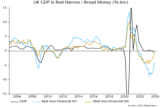 Chart 1 showing UK GDP & Real Narrow / Broad Money (% 6m)