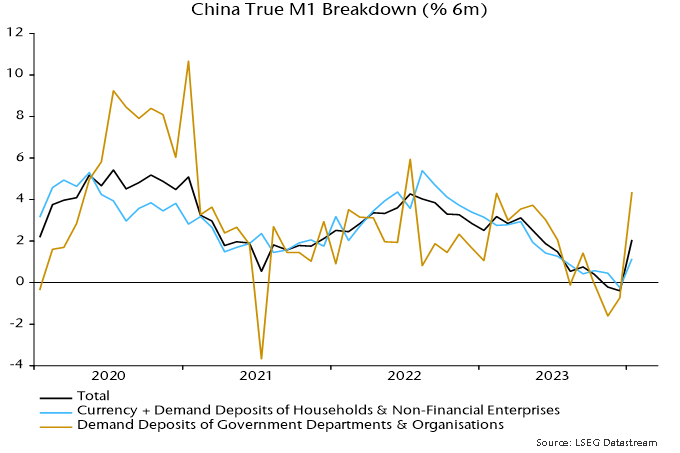 Chart 2 showing China True M1 Breakdown (% 6m)