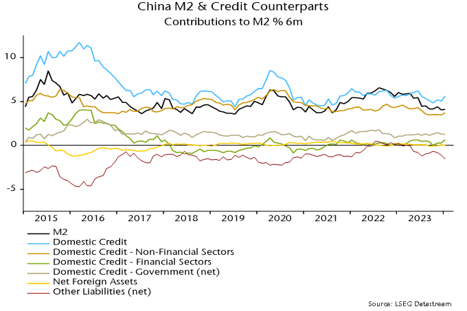 Chart 3 showing China M2 & Credit Counterparts Contributions to M2 % 6m