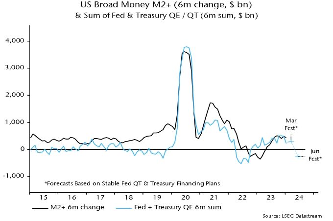 Chart 1 showing US Broad Money M2+ (6m change, $ bn) & Sum of Fed & Treasury QE / QT (6m sum, $ bn)