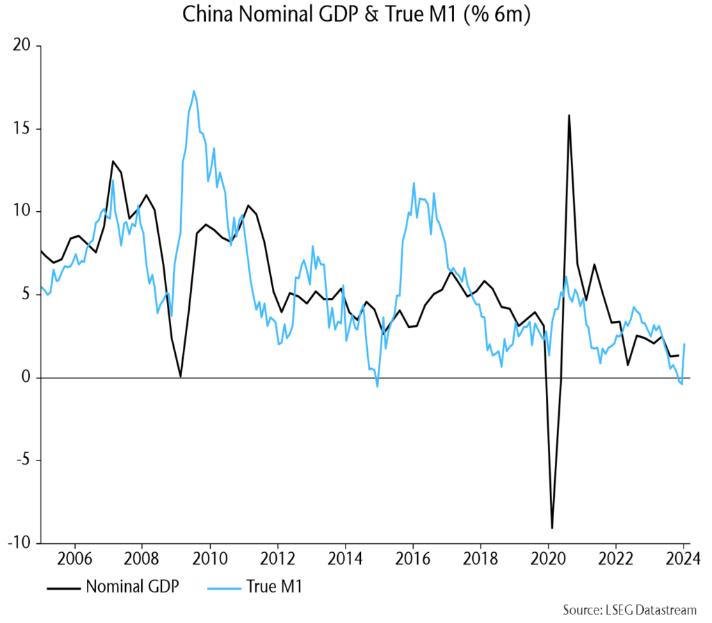Chart 10 showing China Nominal GDP & True M1 (% 6m)
