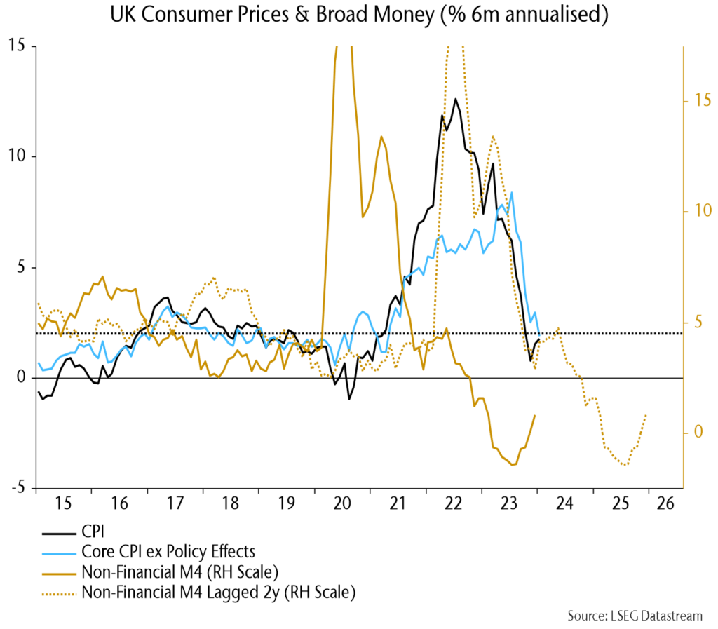 Chart 11 showing UK Consumer Prices & Broad Money (% 6m annualised)