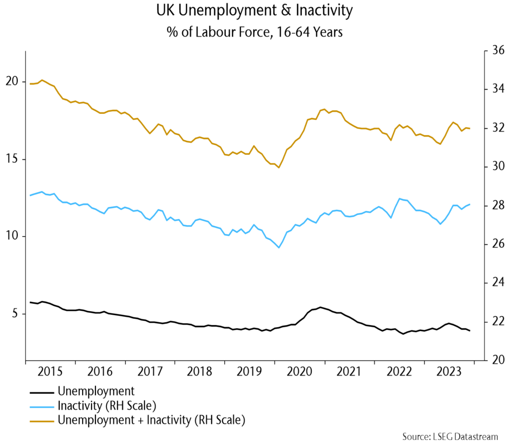 Chart 13 showing UK Unemployment & Inactivity % of Labour Force, 16-64 Years