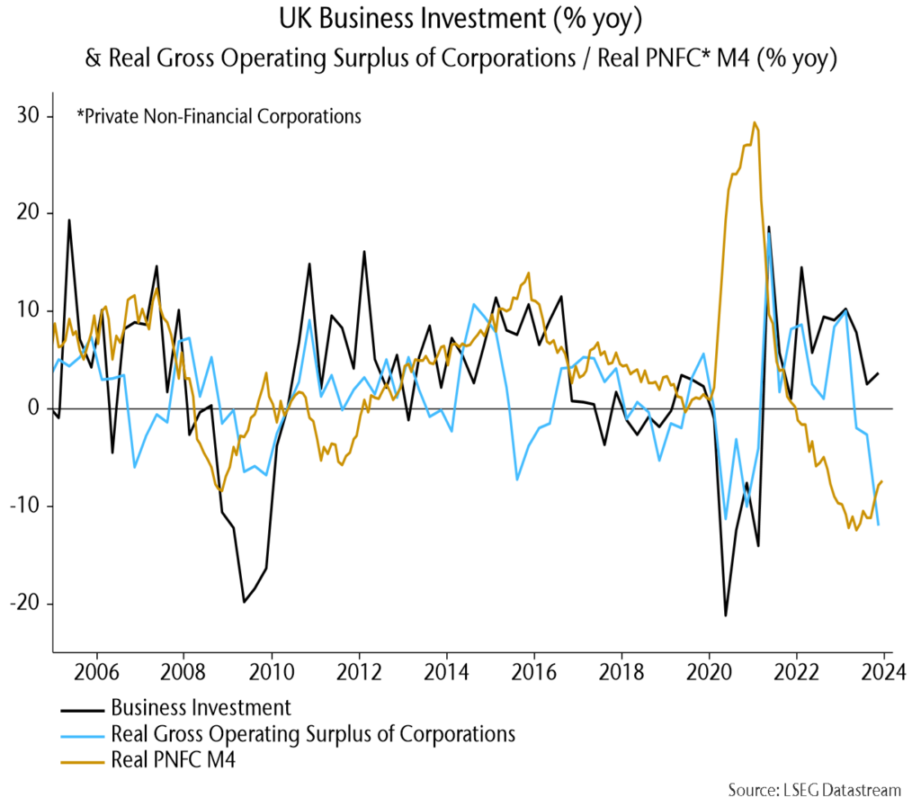 Chart 15 showing UK Business Investment (% yoy) & Real Gross Operating Surplus of Corporations / Real PNFC* M4 (% yoy) *Private Non-Financial Corporations