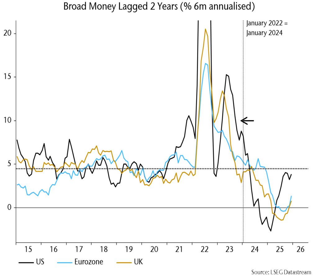 Chart 3 showing Broad Money Lagged 2 Years (% 6m annualised)