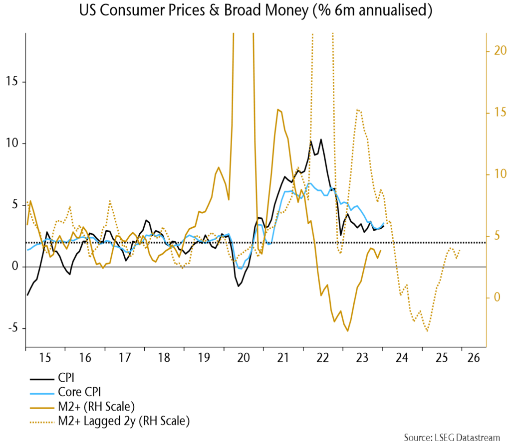 Chart 4 showing US Consumer Prices & Broad Money (% 6m annualised)