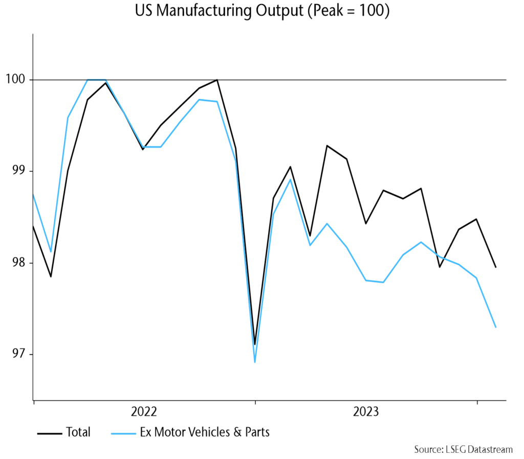 Chart 8 showing US Manufacturing Output (Peak = 100)