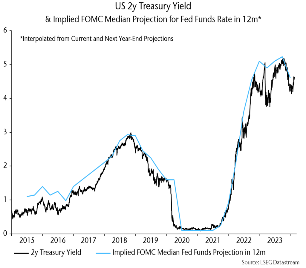 Chart 9 showing US 2y Treasury Yield & Implied FOMC Median Projection for Fed Funds Rate in 12m* *Interpolated from Current and Next Year-End Projections