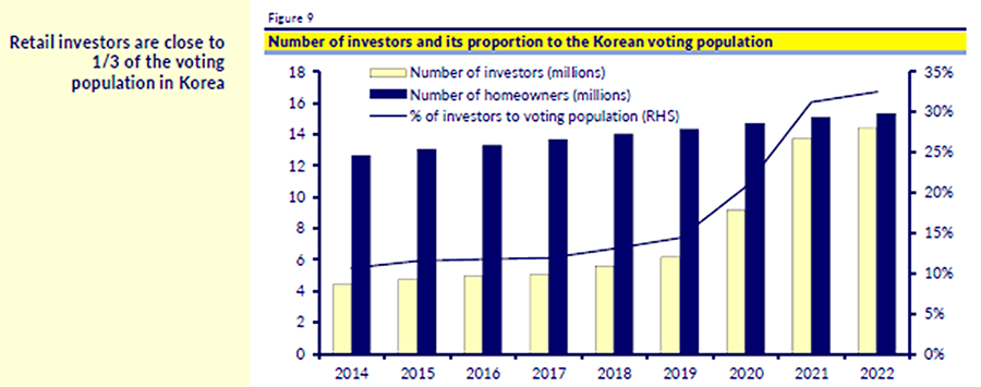 Bar chart comparing Korean investors to Korean homeowners and the voting population from 2014 to 2022.