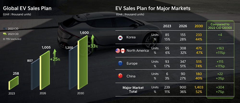 Illustration showing KIA EV sales plan projections to 2030.