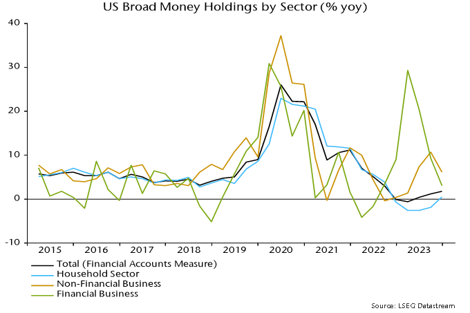 Chart 2 showing US Broad Money Holdings by Sector (% yoy)