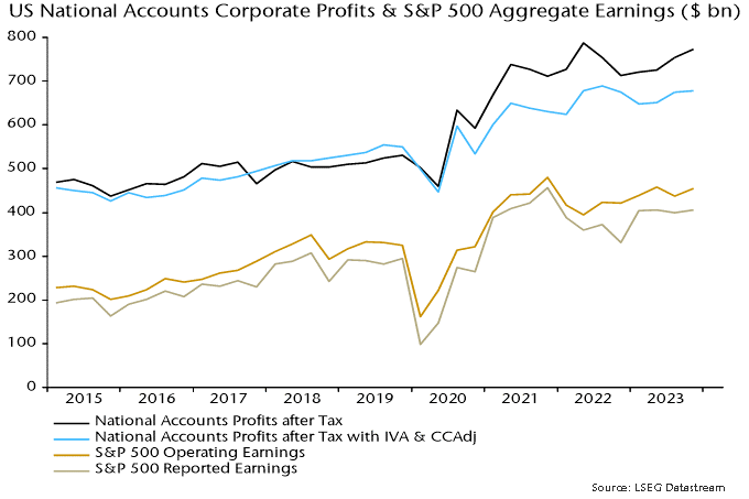 Chart 4 showing US National Accounts Corporate Profits & S&P 500 Aggregate Earnings ($ bn)