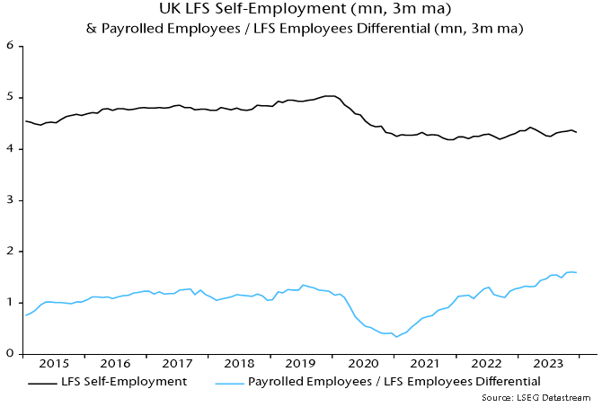 Chart 2 showing UK LFS Self-Employment (mn, 3m ma) & Payrolled Employees / LFS Employees Differential (mn, 3m ma)