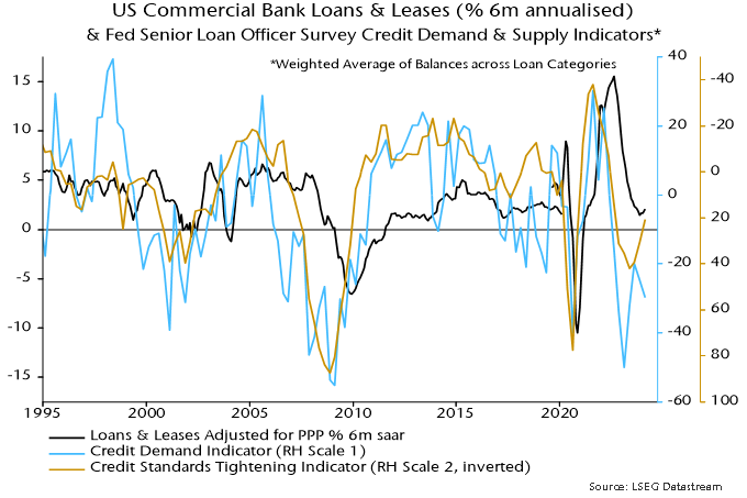 Chart 2 showing US Commercial Bank Loans & Leases (% 6m annualised) & Fed Senior Loan Officer Survey Credit Demand & Supply Indicators* *Weighted Average of Balances across Loan Categories