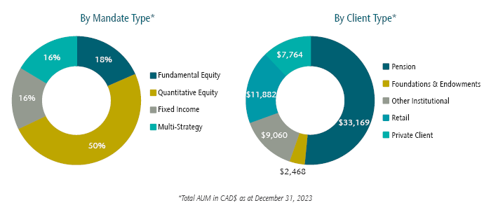 By Mandate Type*. Fundamental Equity: 18%. Quantitative Equity: 50%. Fixed Income: 16%. Multi-Strategy: 16%. By Client Type*. Pension: $33,169. Foundations & Endowments: $2,468. Other Institutional: $9,060. Retail: $11,882. Private Client: $7,764. *Total AUM in CAD$ as at December 31, 2023.