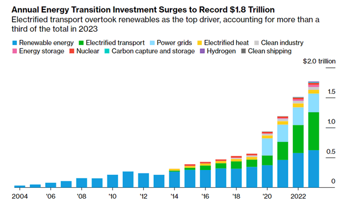 Bar chart showing growth of energy transition investment, 2004 to 2023.