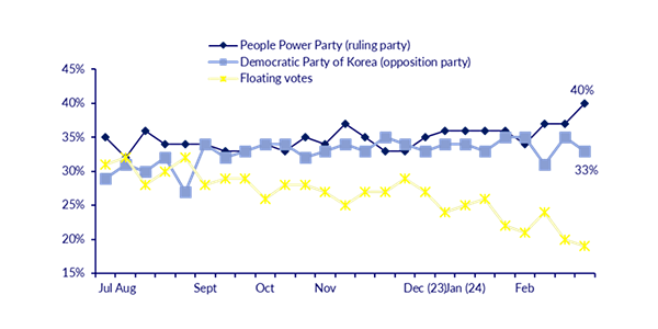 Line graph showing election polling results in Korea, July 2023 to February 2024.
