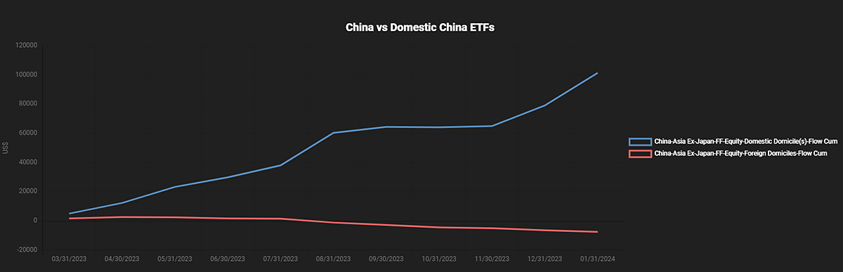 Line graph comparing domestic and foreign investment in China-based equities, March 2023 to March 2024.