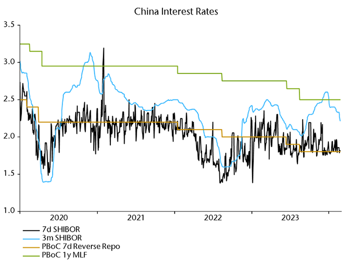 Interest rate movements in China, 2020 to 2024.