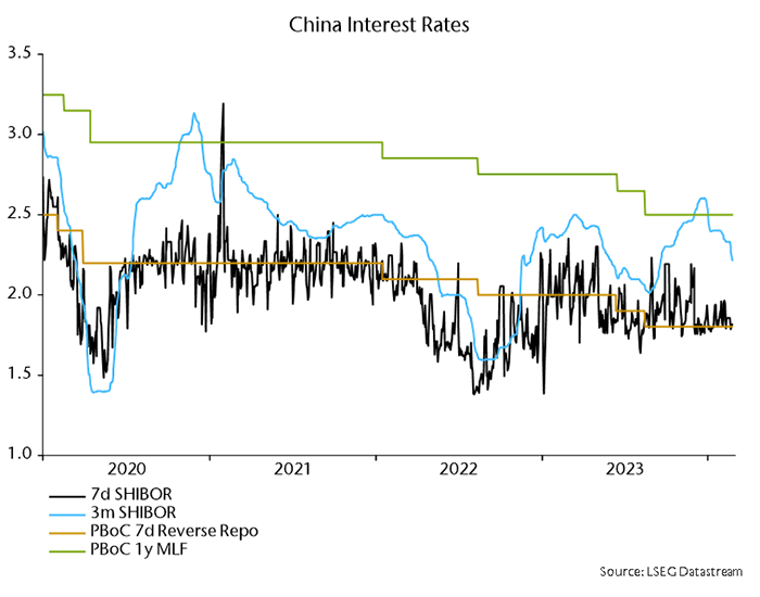 Interest rate movements in China, 2020 to 2024.