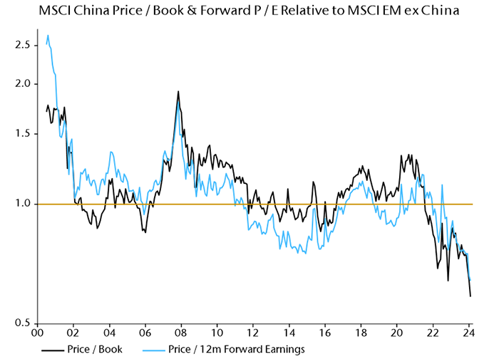 Line graph comparing the MSCI China Index and MSCI EM ex. China Index price-to-book and 12-month forward earnings.