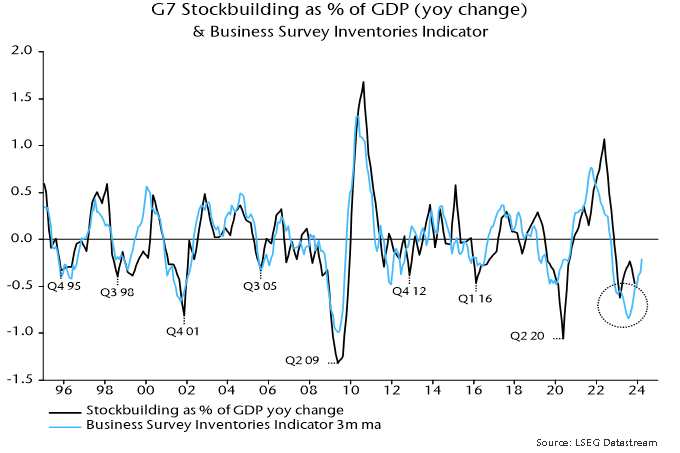 Chart 1 showing G7 Stockbuilding as % of GDP (yoy change) & Business Survey Inventories Indicator