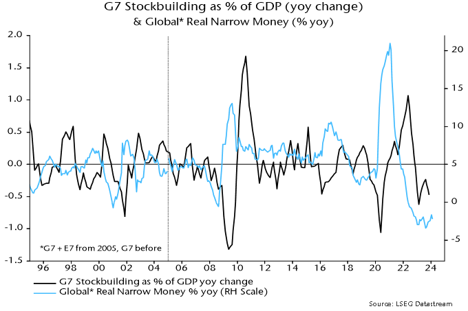 Chart 3 showing G7 Stockbuilding as % of GDP (yoy change) & Global* Real Narrow Money (% yoy) *G7 + E7 from 2005, G7 before