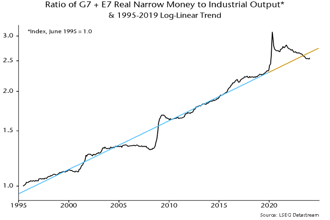 Chart 4 showing Ratio of G7 + E7 Real Narrow Money to Industrial Output* & 1995-2019 Log-Linear Trend *Index, June 1995 = 1.0