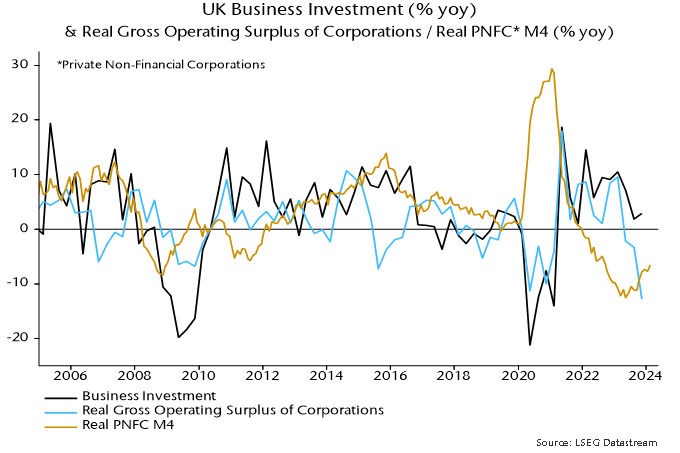 Chart 2 showing UK Business Investment (% yoy) & Real Gross Operating Surplus of Corporations / Real PNFC* M4 (% yoy) *Private Non-Financial Corporations