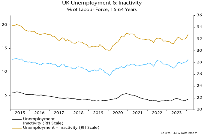 Chart 3 showing UK Unemployment & Inactivity % of Labour Force, 16-64 Years