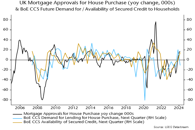 Chart 4 showing UK Mortgage Approvals for House Purchase (yoy change, 000s) & BoE CCS Future Demand for / Availability of Secured Credit to Households