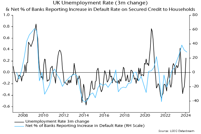 Chart 5 showing UK Unemployment Rate (3m change) & Net % of Banks Reporting Increase in Default Rate on Secured Credit to Households