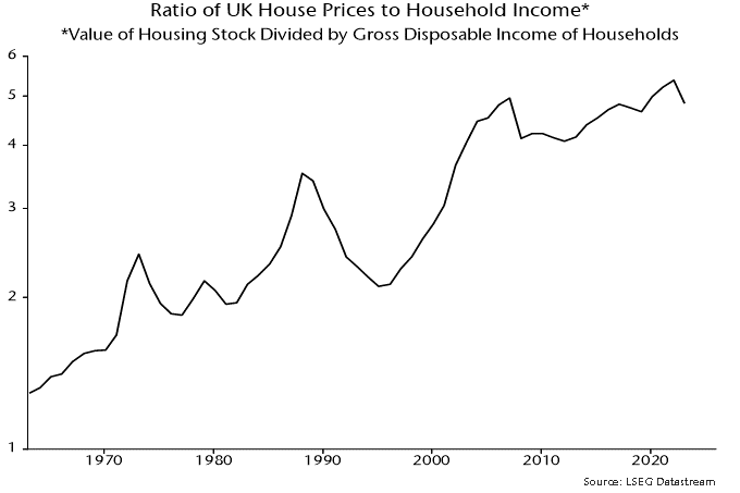 Chart 1 showing Ratio of UK House Prices to Household Income* *Value of Housing Stock Divided by Gross Disposable Income of Households