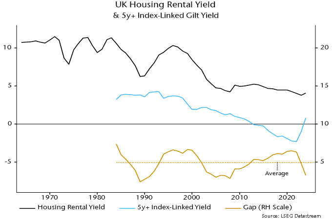 Chart 2 showing UK Housing Rental Yield & 5y+ Index-Linked Gilt Yield